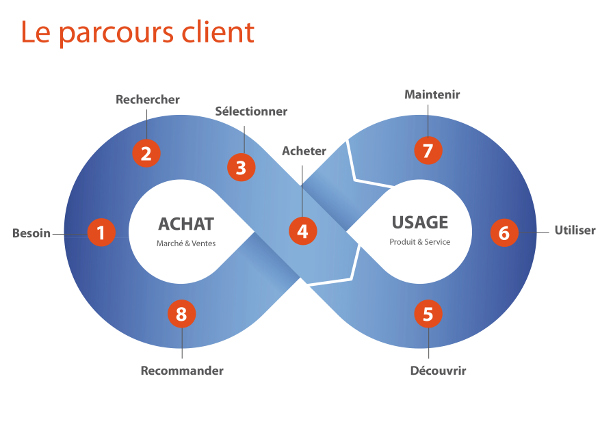 Parcours client